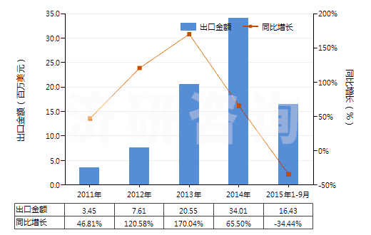 2011-2015年9月中國其他初級形狀的乙酸乙烯酯共聚物(HS39052900)出口總額及增速統(tǒng)計